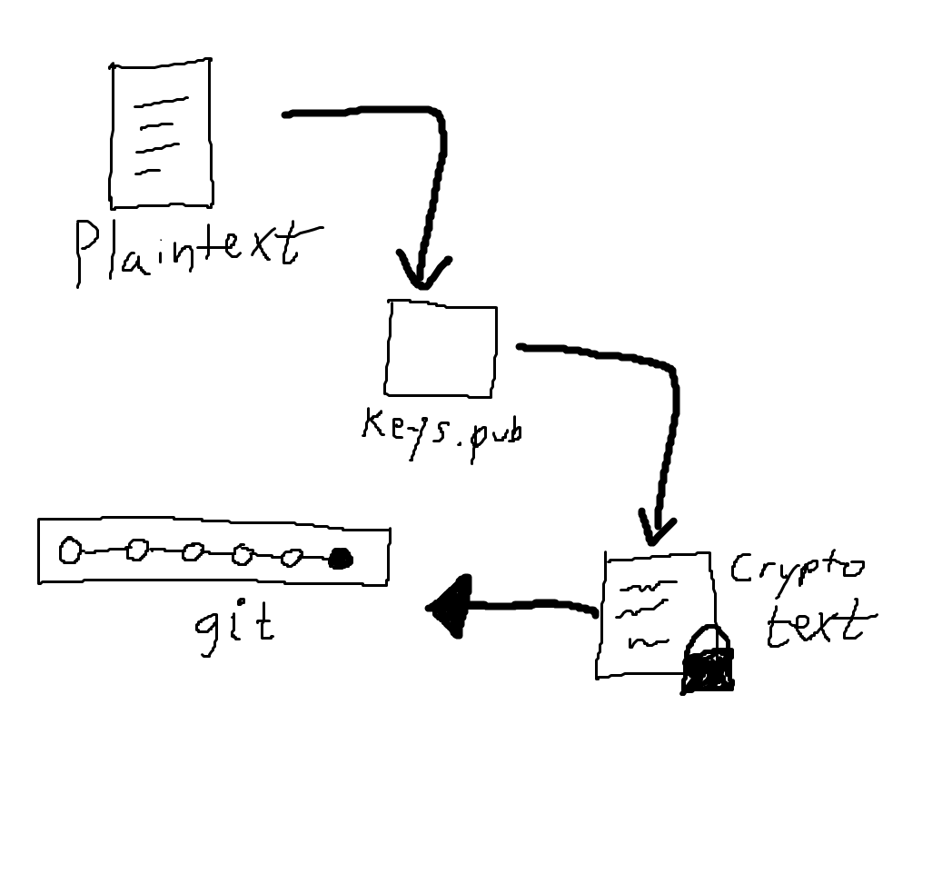 Plaintext to cryptotext to git